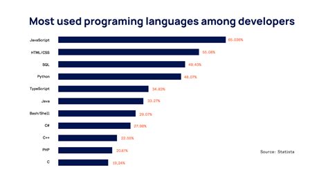 which is the most useful programming language to learn