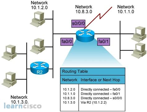 which is the primary function of a router in the network layer