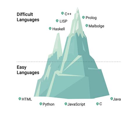 which is the toughest programming language to learn