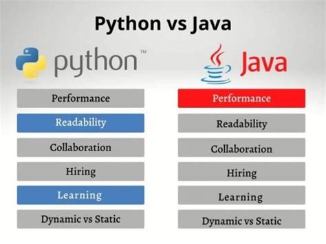 which language is best to learn java or python