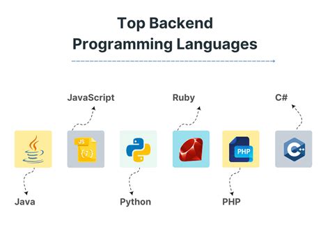 which language is used for backend web development