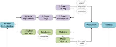 which model is best in software engineering