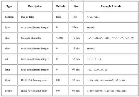 which of the following are examples of primitive data types