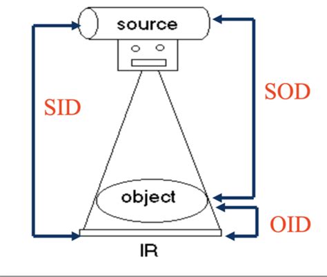 which of the following combinations of oid and sid would produce the highest spatial resolution