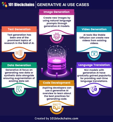 which of the following is a use case of generative ai