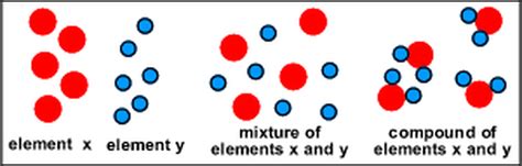 which of the following is an example of a compound molecule quizlet