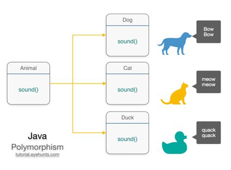 which of the following is an example of polymorphism in java