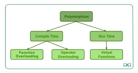 which of the following is an example of polymorphism in oop