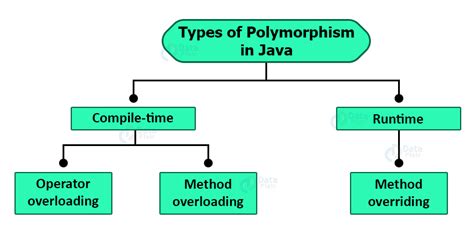 which of the following is an example of runtime polymorphism in java