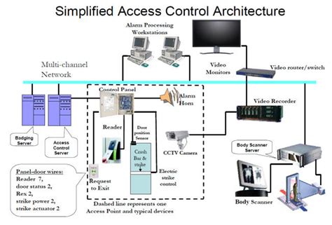 which of the following is not a fundamental function of access control systems