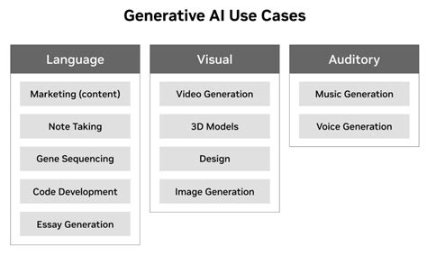 which of the following is not a use case of generative ai