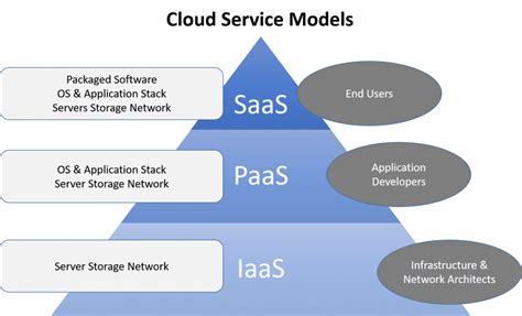 which of the following is not an example of software as a service saas in cloud computing