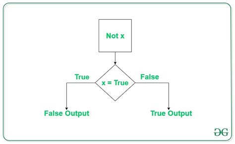 which of the following is not logical operator in python