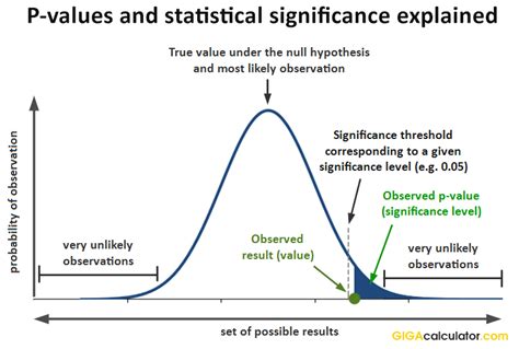 which of the following is the correct interpretation of a p value