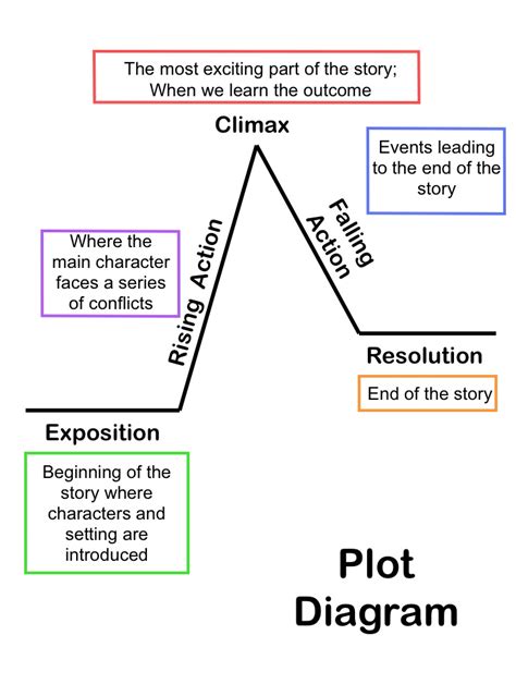 which of these are part of a basic plot structure