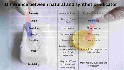 which one is man made indicator not a natural indicator