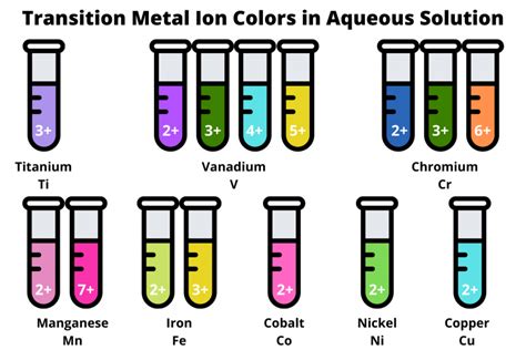 which one of the transition metal ions is coloured in aqueous solution