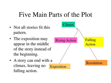 which part of basic plot structure shows the protagonist experiences the consequences