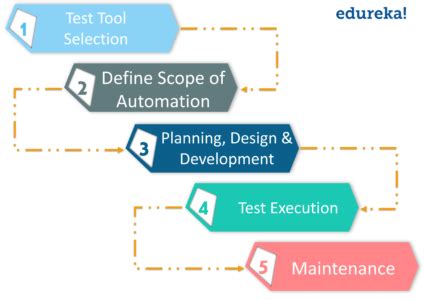 which process requires automated testing in software testing