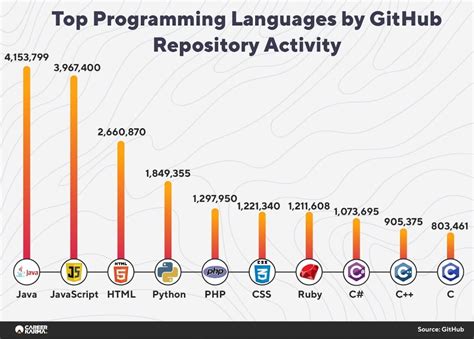 which programming language is best to learn for career in india