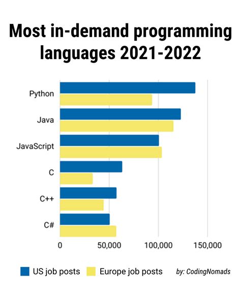 which programming language is in demand java or python