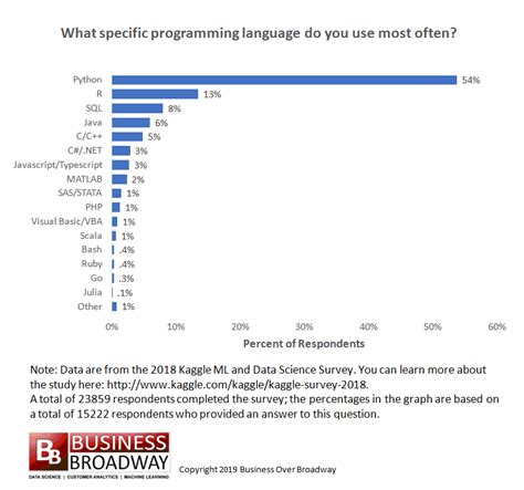 which programming language is often used for machine learning and data analysis