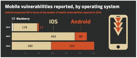 which security is better ios or android