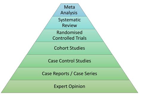 which study type is considered secondary research