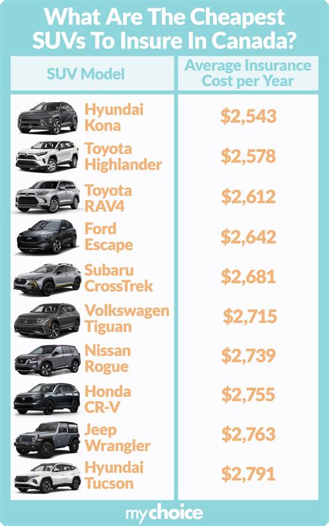 which suv is cheapest to insure