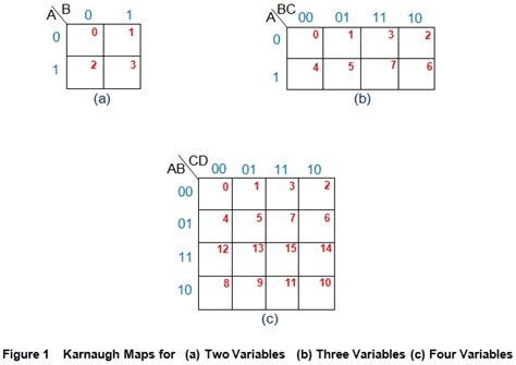 which type of code is used in k map