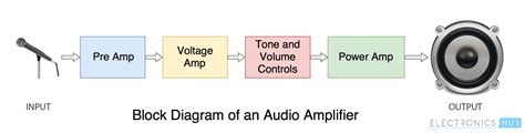 which type of power amplifier is best