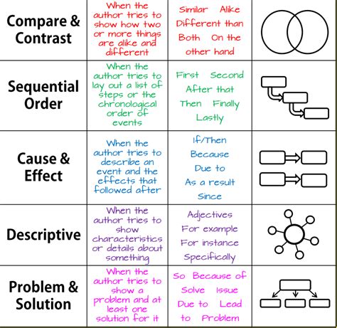 which type of structure is used in the text quizlet