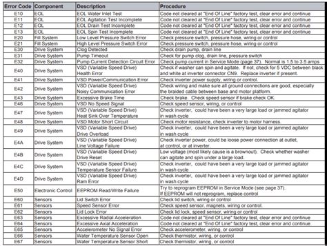 whirlpool washing machine error code list pdf top load