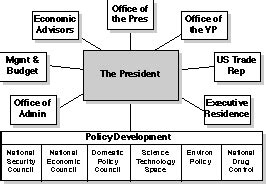 White House Organization Chart