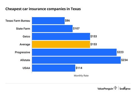 who has the cheapest car insurance in texas