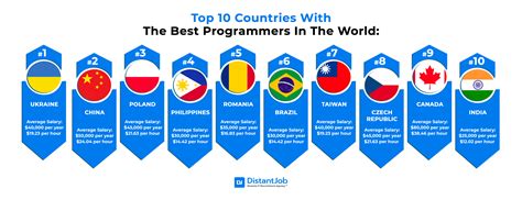 who is the world's best coder