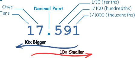 whole number decimal point