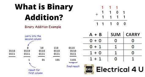 why 1+1=10 in binary addition