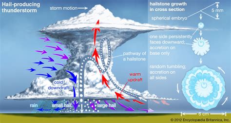 why clouds thunder