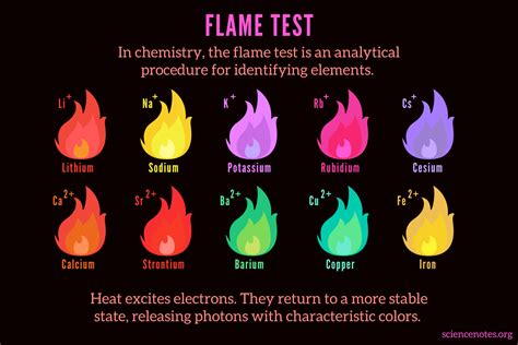 why do different elements burn different colors in flame test