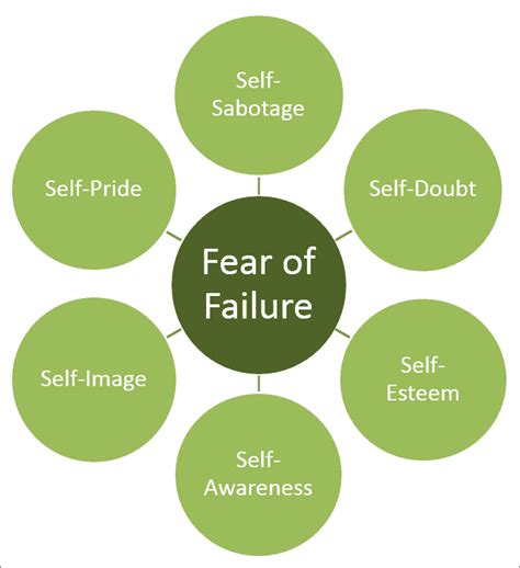 why do i fear of failure