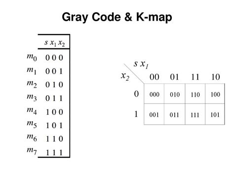 why do we use gray code in k map