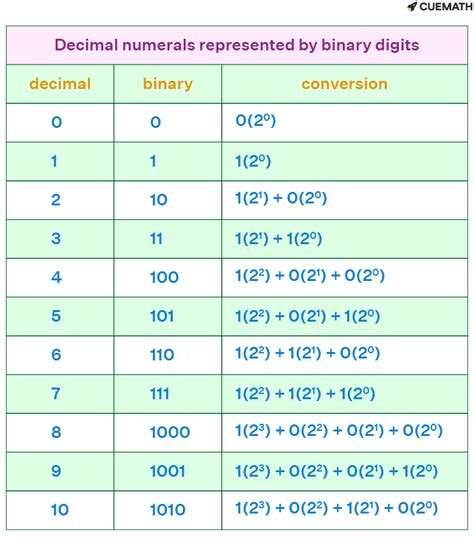 why does 1 1 10 in binary