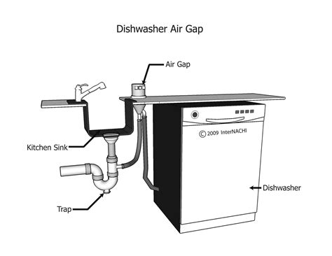 why does a dishwasher need an air gap