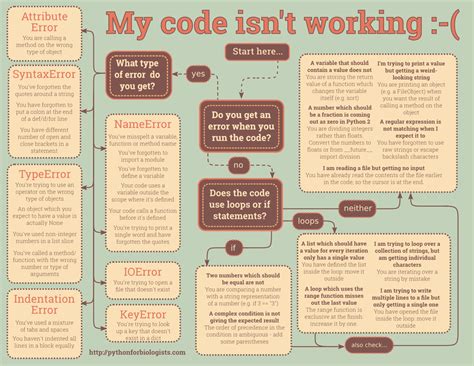 why does my python code not work