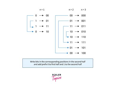why gray code is called reflected code