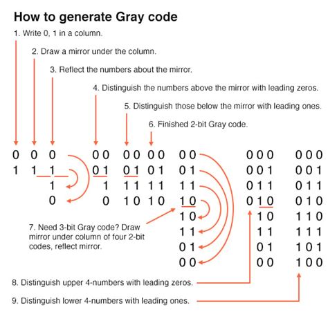 why gray code is used in k map
