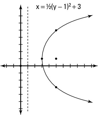 why is a horizontal parabola not a function