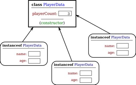 why is an object called an instance of a class in java
