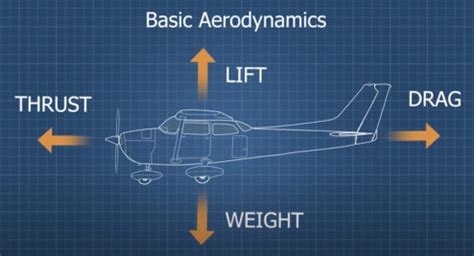 why is drag important in flight